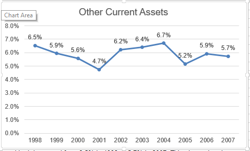 What does it mean when the Other Current Assets Trend decreases over