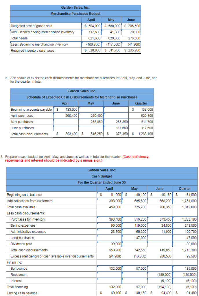 Budget For the Quarter Ended June 30 May June arter Beginning cash