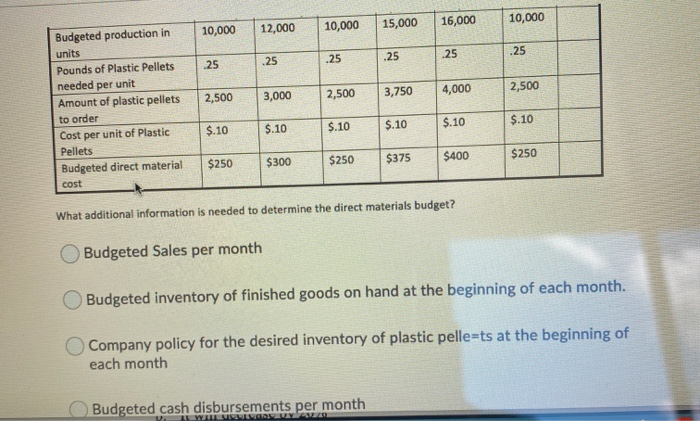 owner is creating a budget for his new start-up company and begins