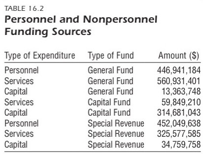 each funding source while still showing the departments associated with each funding