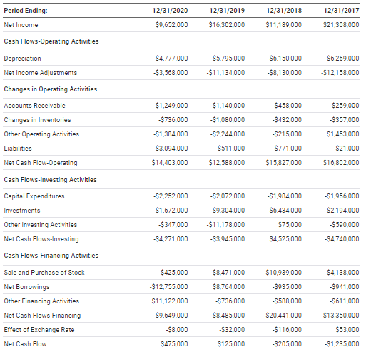 Cash flow Explain the development these years looking on the statement,