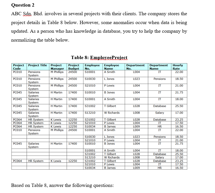 Database Question 2 ABC Sdn. Bhd. involves in several projects with their