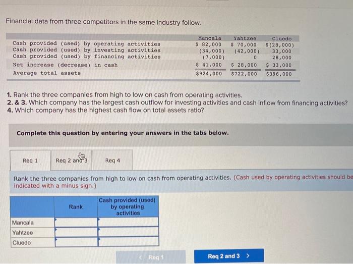  Financial data from three competitors in the same industry follow. Cash