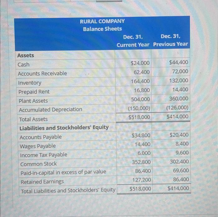 Cash Flows (Direct Method) The Rural Company's income statement and comparative balance