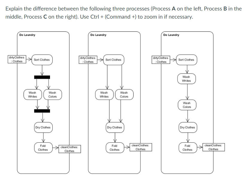  Explain the difference between the following three processes (Process A on