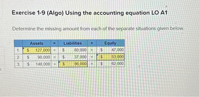  Exercise 1-9 (Algo) Using the accounting equation LO A1 Determine the