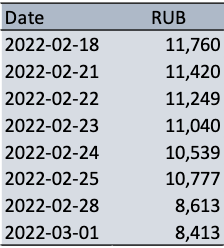 The table below shows the exchange rate between the Russian ruble (RUB)