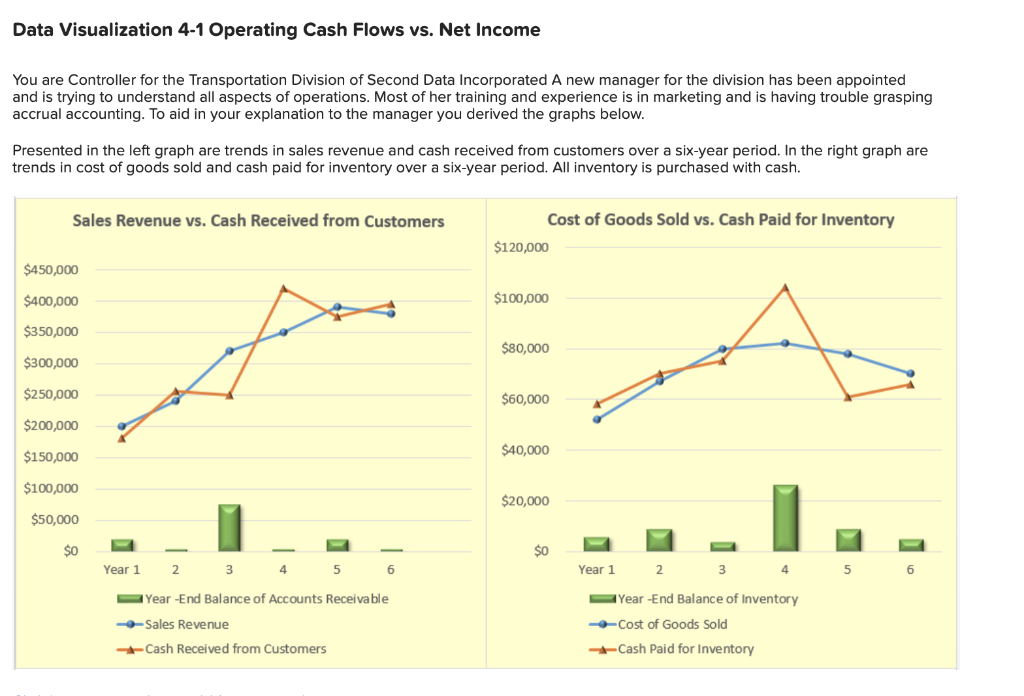  Data Visualization 4-1 Operating Cash Flows vs. Net Income You are