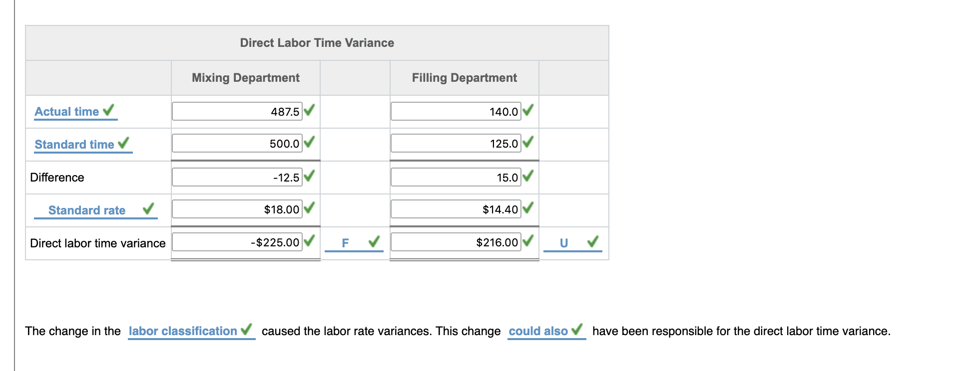 of the month. Actual data for August were as follows: Actual Direct