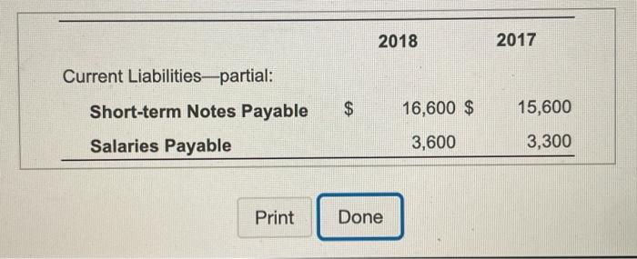  2018 2017 Current Liabilities-partial: Short-term Notes Payable $ 16,600 $ 15,600