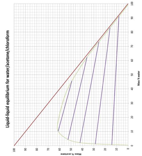 up for a good attempt!!!! 3. Now we wish to remove acetone