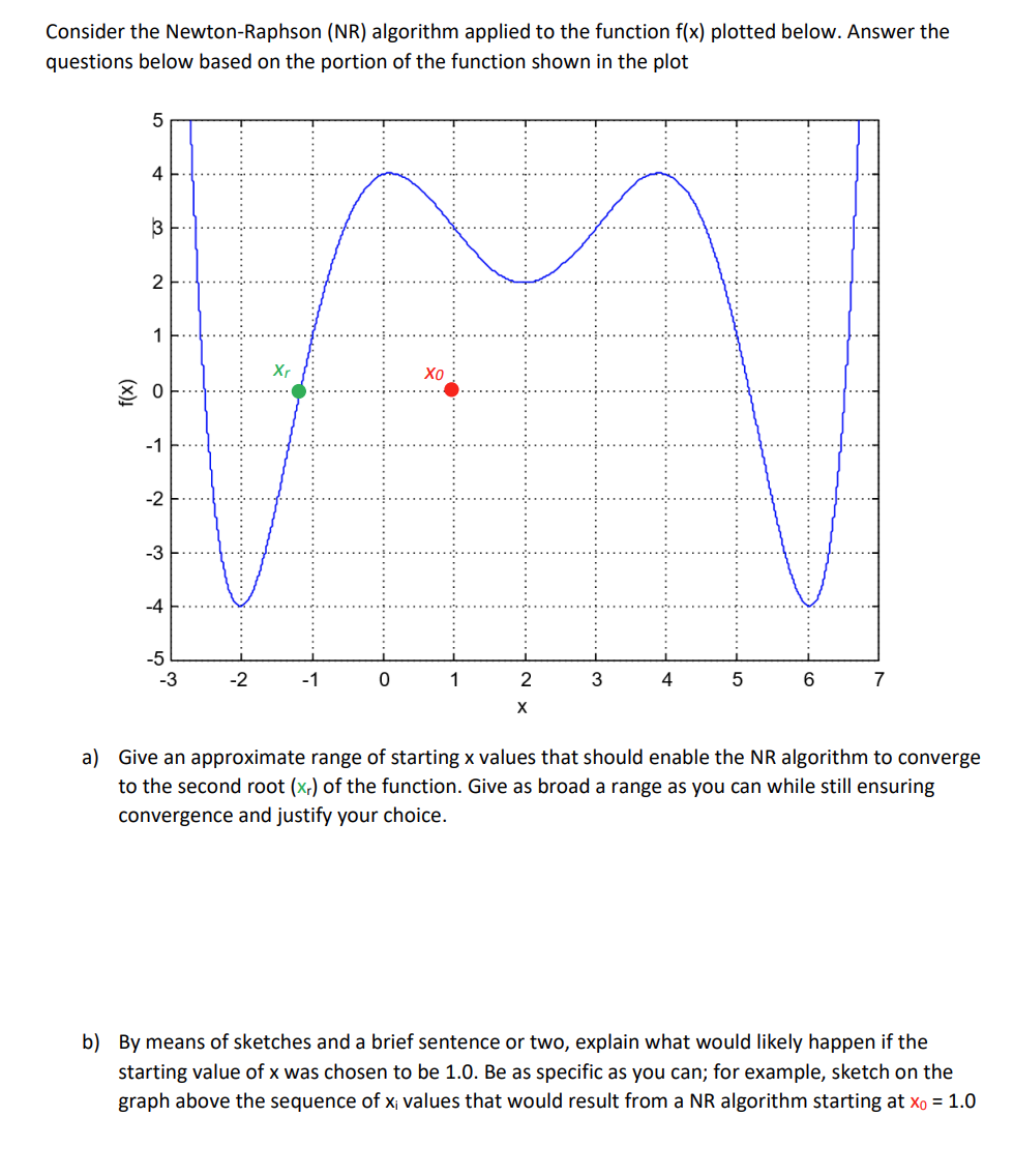  Consider the Newton-Raphson (NR) algorithm applied to the function f(x) plotted