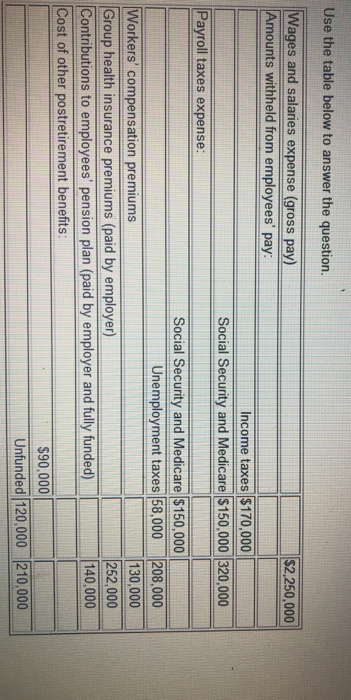  Use the table below to answer the question. Wages and salaries