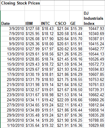 For the data in the excel file closing stocks prices, do the