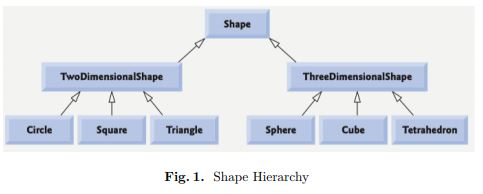 In Java, Implement the Shape hierarchy in Fig. 1. 1. Shape needs