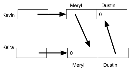 8.Pointers and structs Consider following declarations. struct Actors { Actors *Meryl; Actors