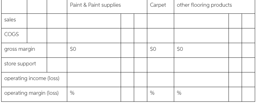 Studemeir Paint & Floors (SPF) has experienced net operating losses in its