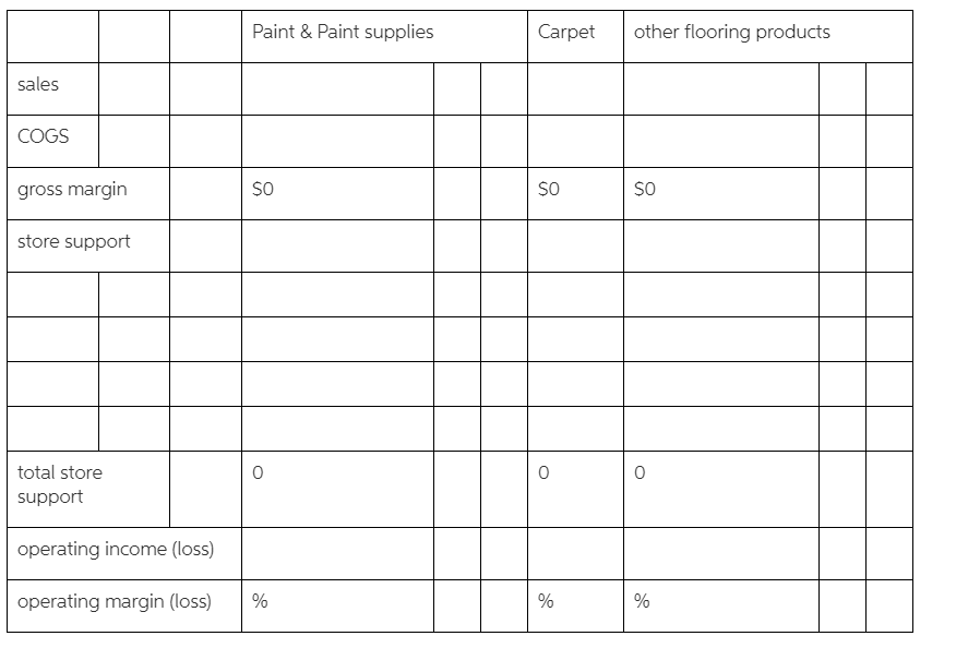 Other Flooring Products line during the last few periods. SPFs management team