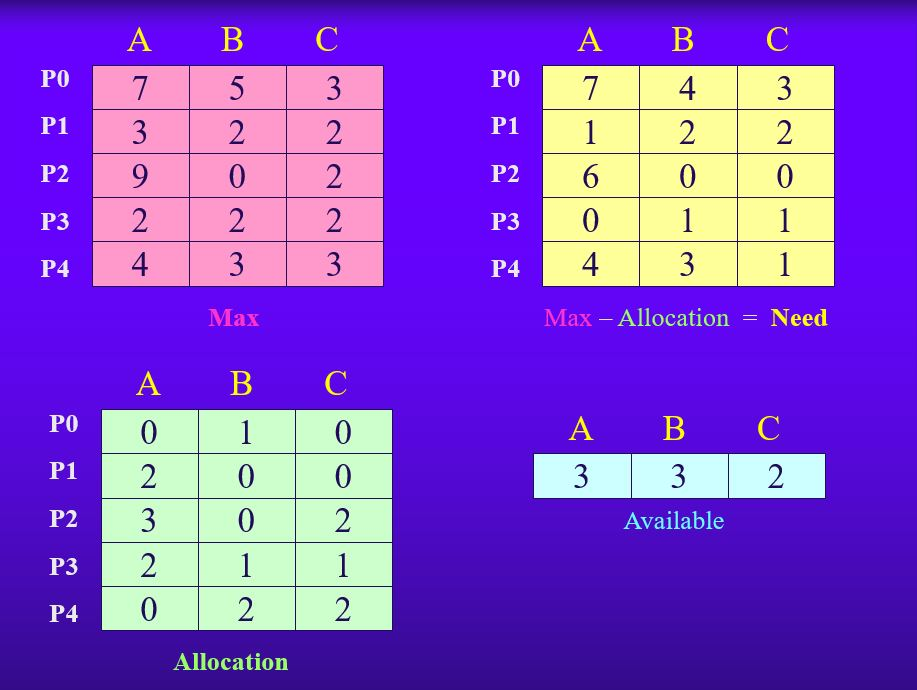 D2L) (also in class video) Given the following snapshot of the system