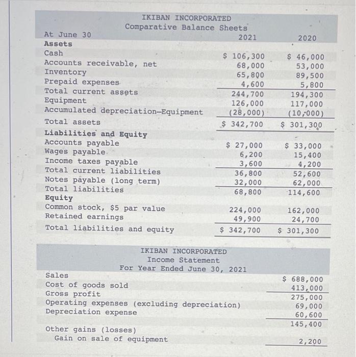  Additional Information a. A $30,000 notes payable is retired at its