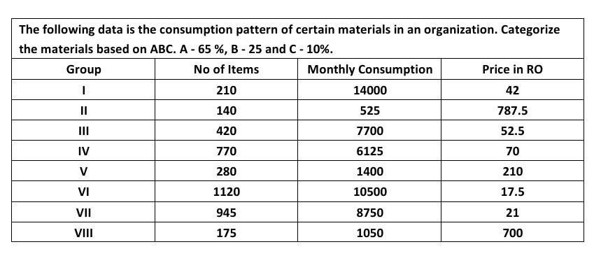  The following data is the consumption pattern of certain materials in
