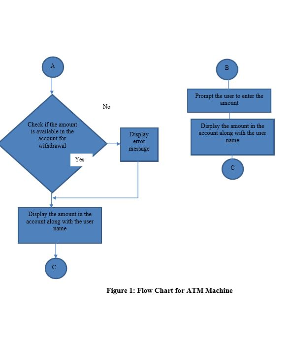 should design, simulate and implement a ATM Machine circuit. The FPGA will