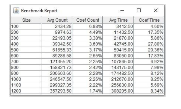 the behavior of Java implementations of the following sorting algorithms, merge sort