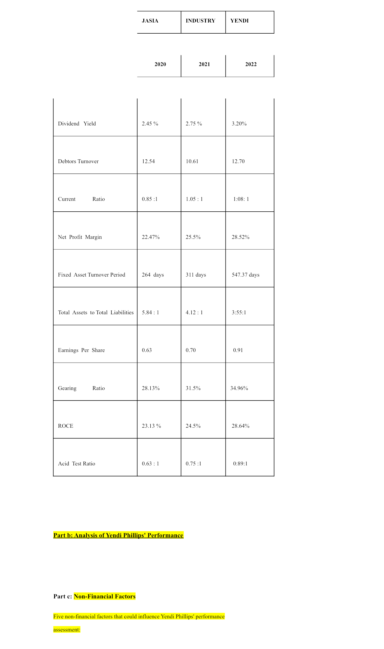  \table[[JASIA,INDUSTRY,YENDI]] \table[[2020,2021,2022]] \table[[Dividend Yield,2.45%,2.75%,3.20% 