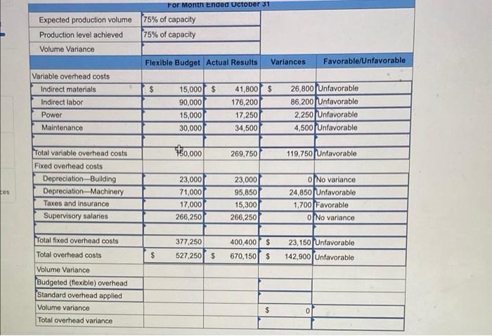 following information applies to the questions displayed below.) Antuan Company set the