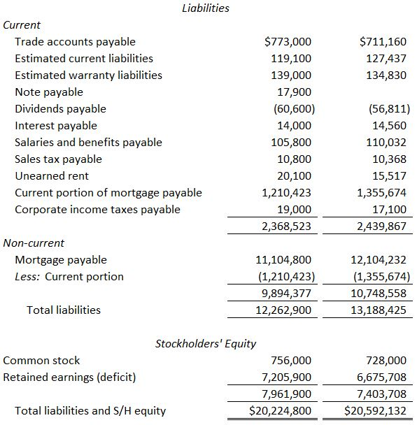 financial statements of Dandy Distributors Ltd. are shown on the "Fcl. Stmts."