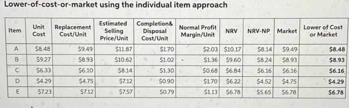 practice of valuing its inventory at the lower-of-cost-or-market. The following information is