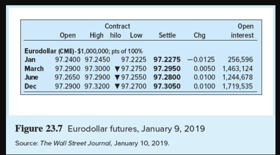 Use Figure 23.7. Suppose the LIBOR rate when the first listed Eurodollar