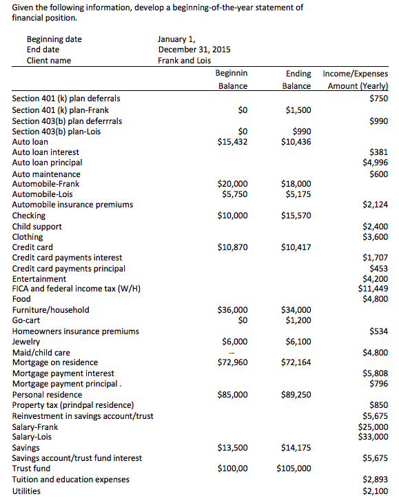  Given the following information, develop a beginning-of-the-year statement of financial position.