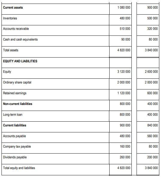questions. 5.1 Calculate the following ratios for 2021 only. Express the answers