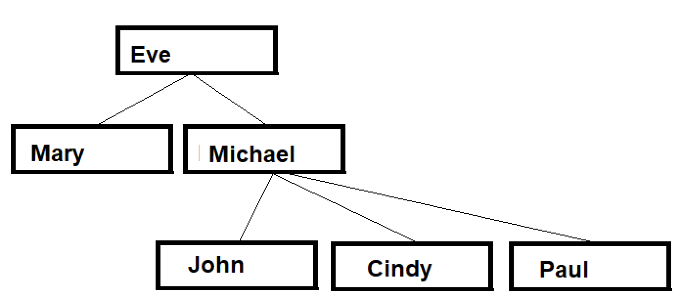 Factorial_Recur(int) Use a recursive function to implement the function. (6 pts) This