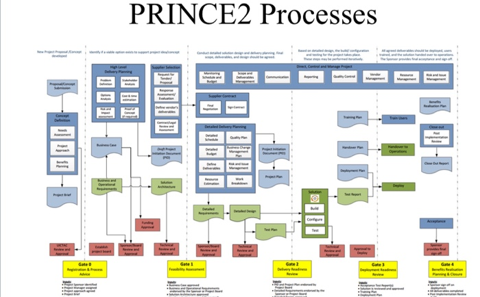 answer the following questions: a) Describe the commencement, purpose and scope of