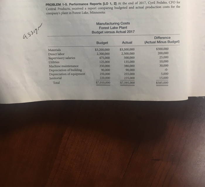 Budgets in Managerial Accounting [LO 1, 21 Santiago's Salsa is in the