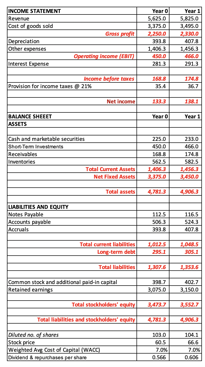  \table[[INCOME STATEMENT,Year 0,Year 1],[Revenue,5,625.0,5,825.0 1) What is the amount of 'Cash