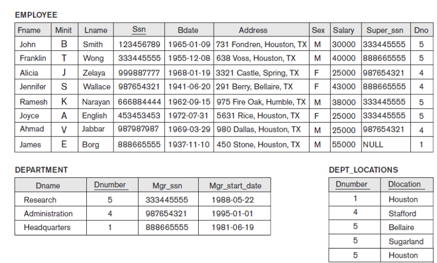 Consider the following database: Consider the query: SELECT E.Lname, E.Bdate, D.Mgr_ssn FROM
