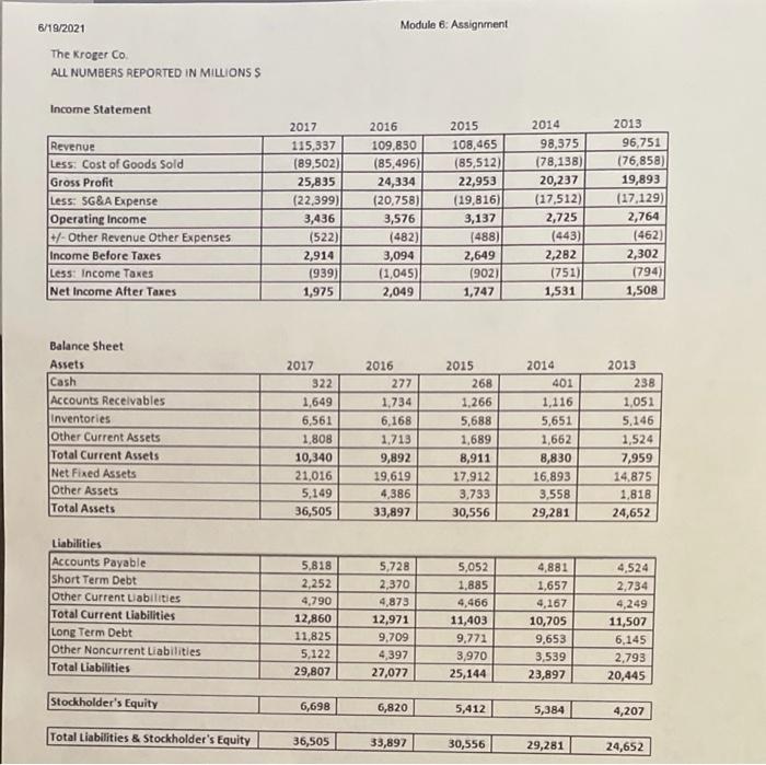 calculate the ratios and trend analysis 8/19/2021 Module 6. Assignment The Kroger
