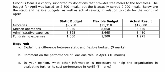 help me please ! Gracious Meal is a charity supported by