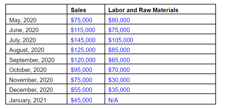 Building a Model - Marvel Renovations.xlsx Start with the partial model