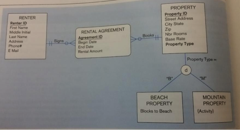 Convert all relations to third normal form, if necessary, and draw a