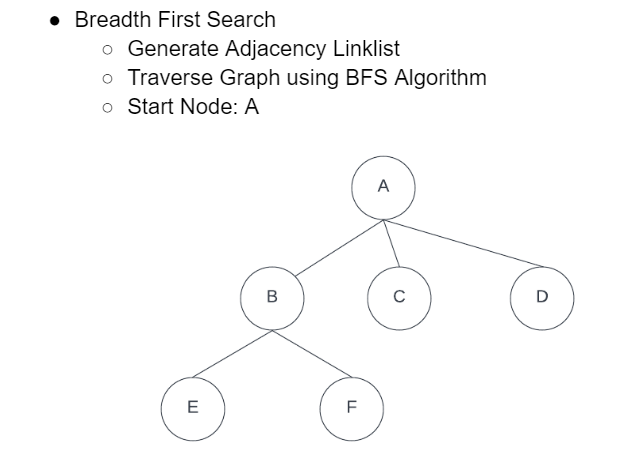  - Breadth First Search Generate Adjacency Linklist Traverse Graph using BFS