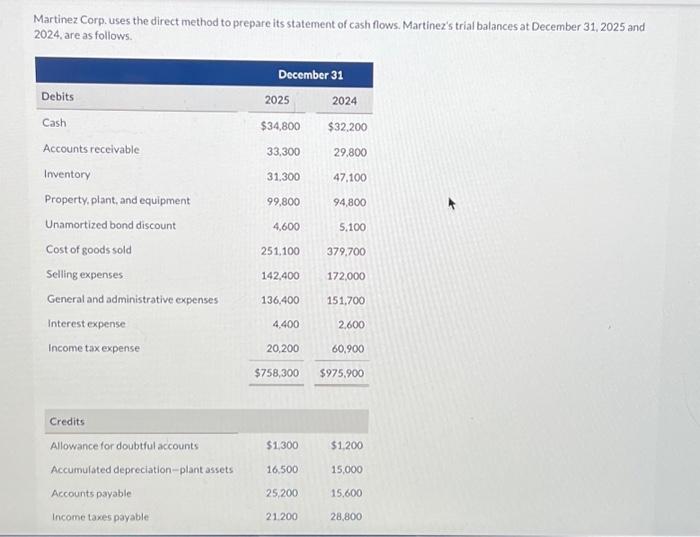  Martinez Corp. uses the direct method to prepare its statement of