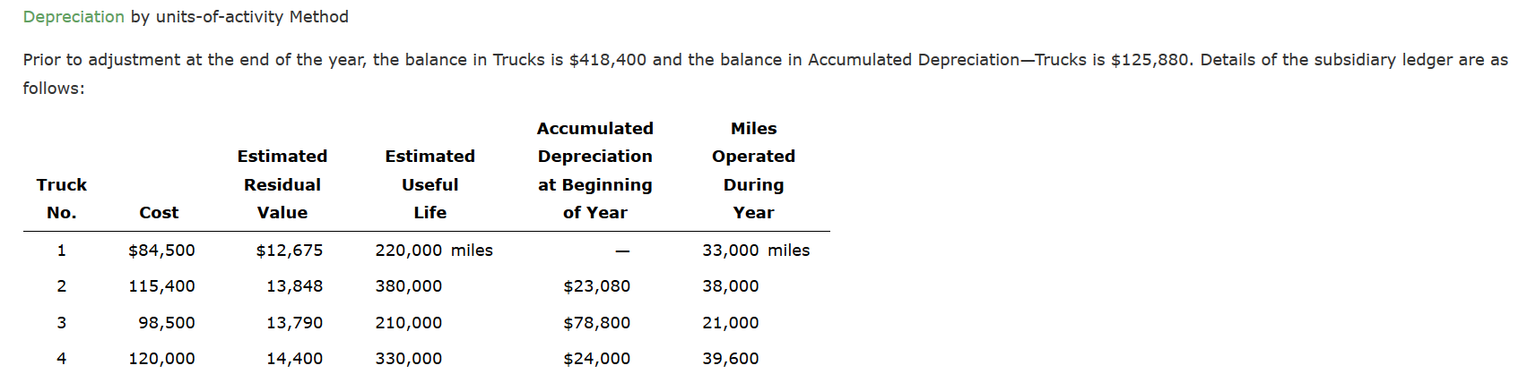Depreciation by units-of-activity Method Prior to adjustment at the end of