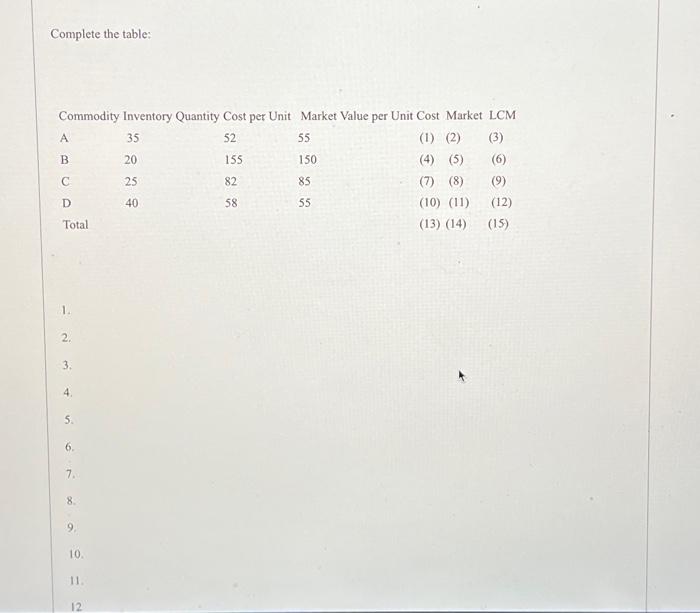  Complete the table: Commodity Inventory Quantity Cost per Unit Market Value