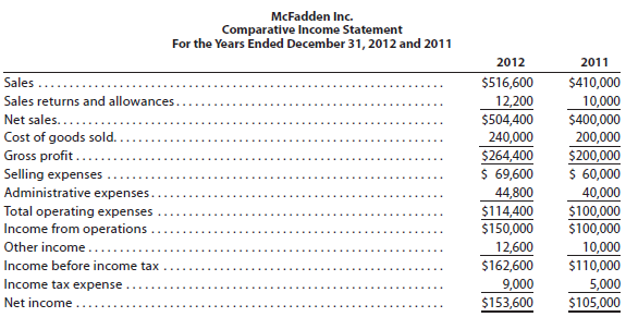 For 2012, McFadden Inc. reported its most significant increase in net