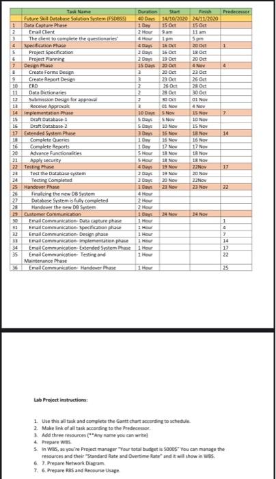  Tak Name Duration Start Predecessor Future Skil Database Solution System (PSDBSS