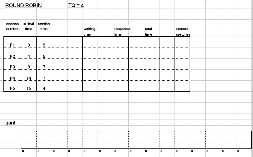 Fill out both charts ROUND ROBIN TQ = 4 process number